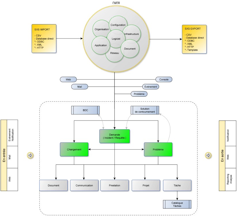 Synexsys vue structurelle globale et CMDB